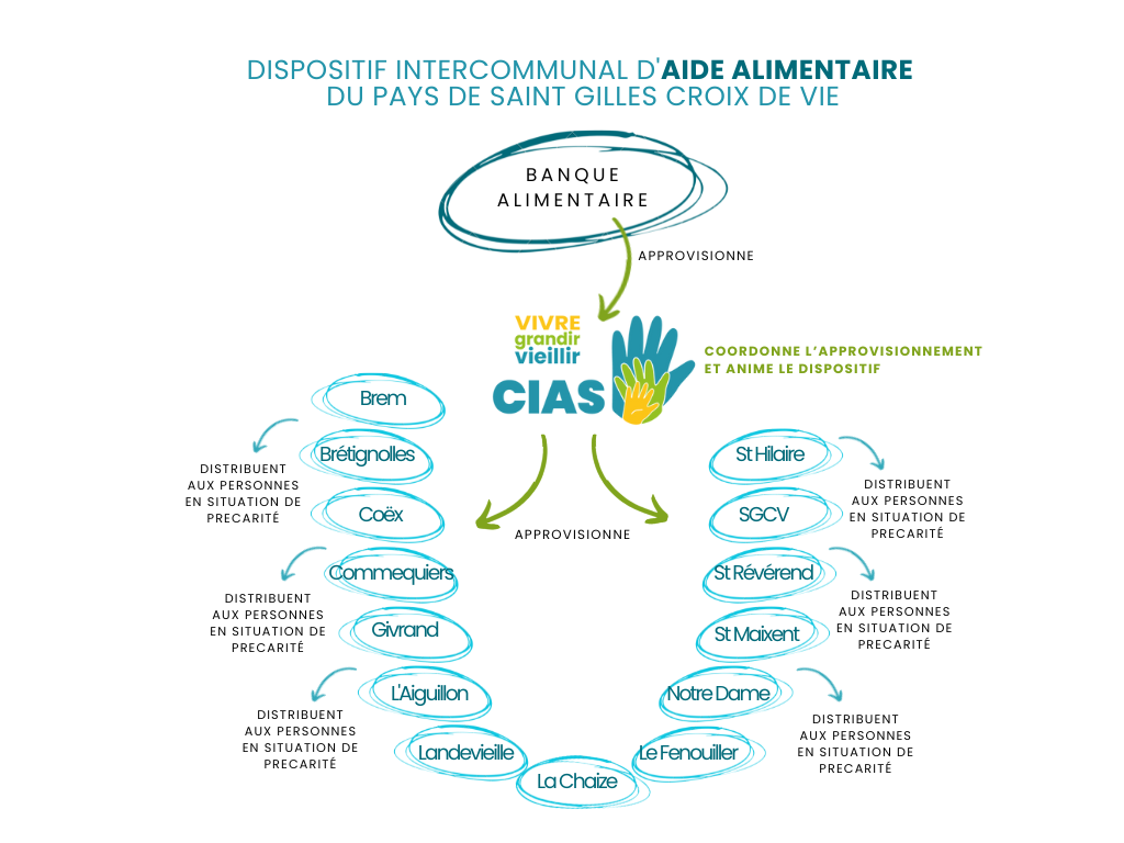 aide alimentaire