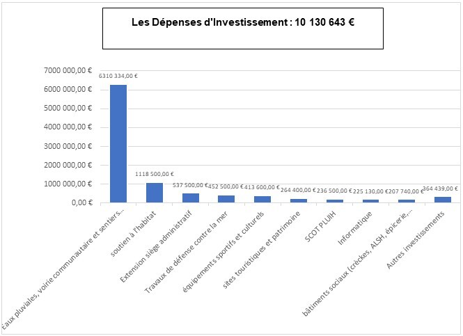 DÉPENSES_investissement_2026_barres