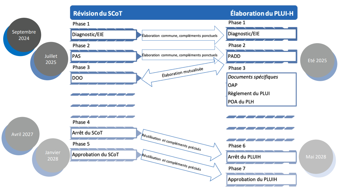 SCOT révision planning