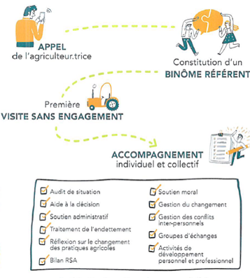 soutien aux agriculteurs fragilisés